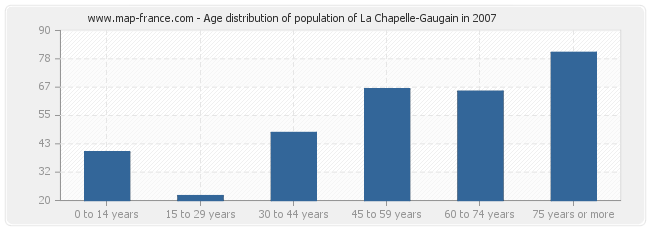 Age distribution of population of La Chapelle-Gaugain in 2007